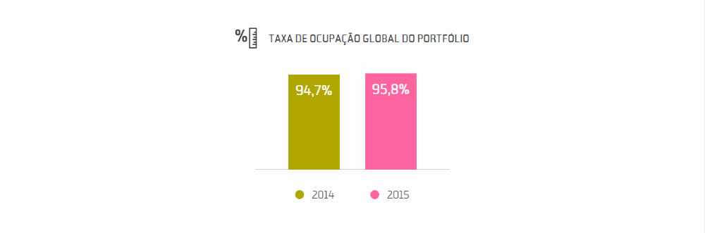 taxa global ocupação do portfólio Sonae Sierra