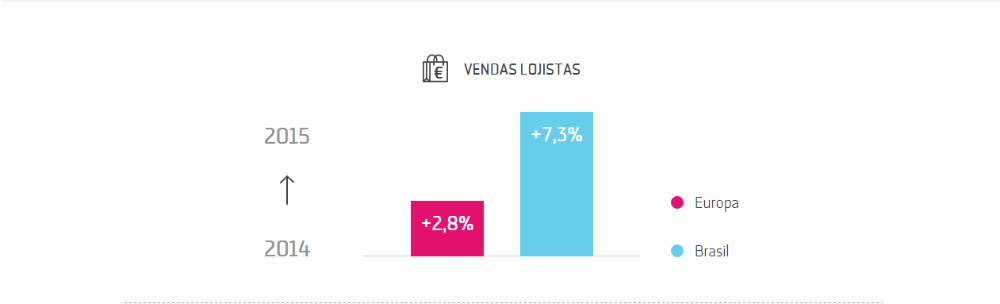 vendas lojistas Sonae Sierra