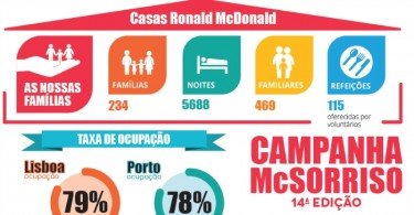 Casas Ronald McDonald campanha