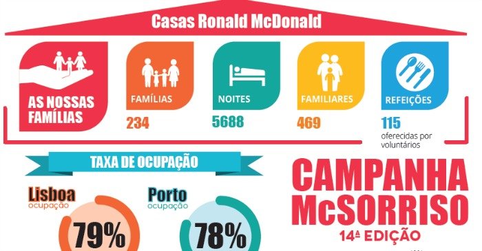Casas Ronald McDonald campanha