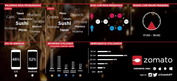 Zomato hábitos de comer fora infografia