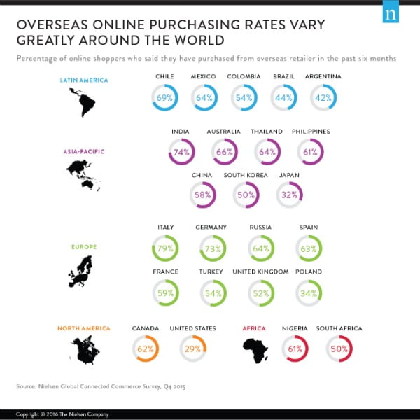 compras online fora de fronteiras - Nielsen