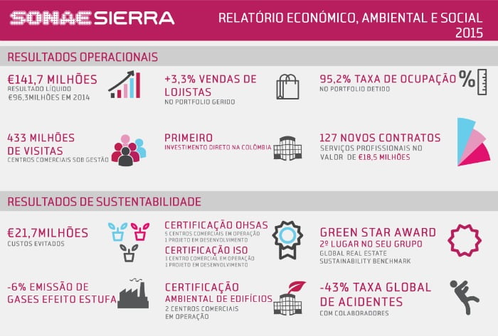 Sonae Sierra