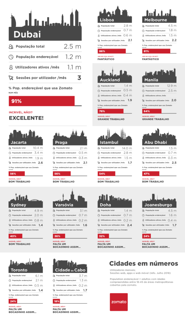 Infographic CIties Zomato PT (1)