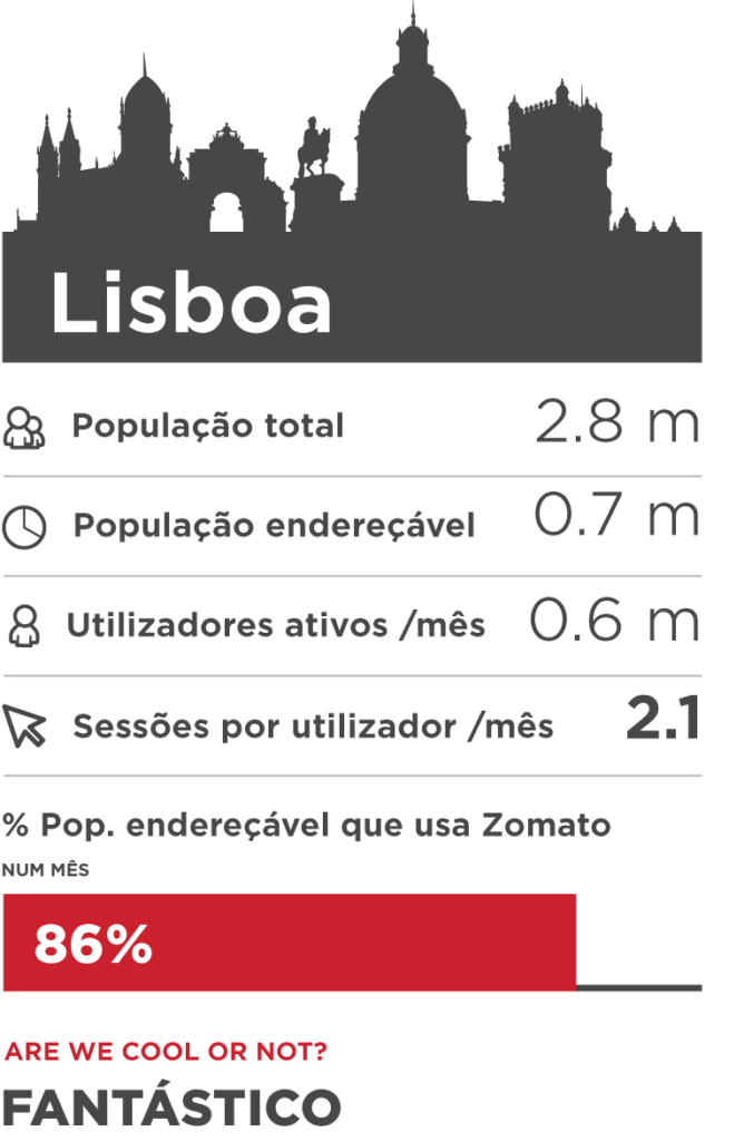 Infographic Lisboa Zomato PT