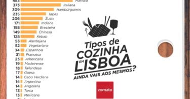 Zomato tipos de cozinha em Lisboa Distribuição Hoje