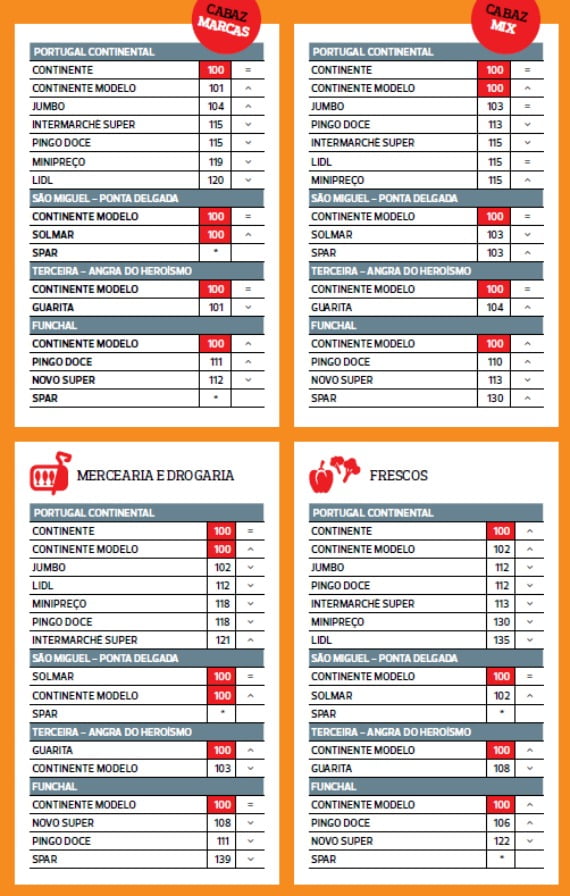 Deco- estudo supermercados - Distribuição Hoje