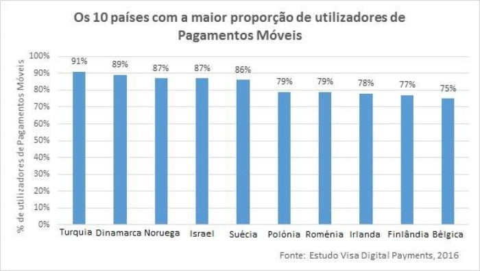 Estudo Visa Digital Payments 2016