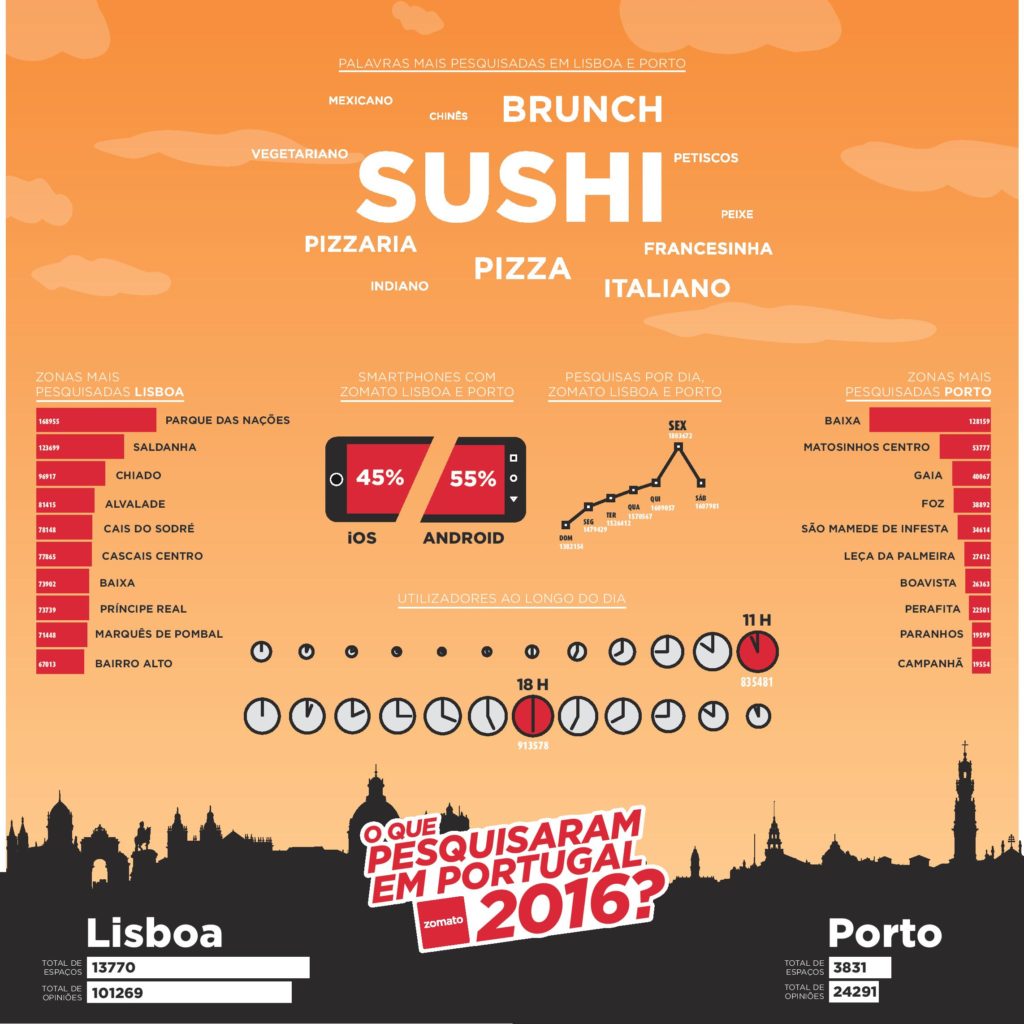 Zomato - infografia