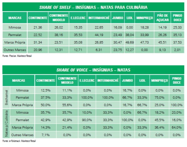 Share of Shelf e Share of Shelf - Insígnias
