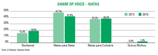 Share of Voice - Natas