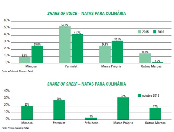 Share of Voice e Share of Shelf - Natas para Culinária
