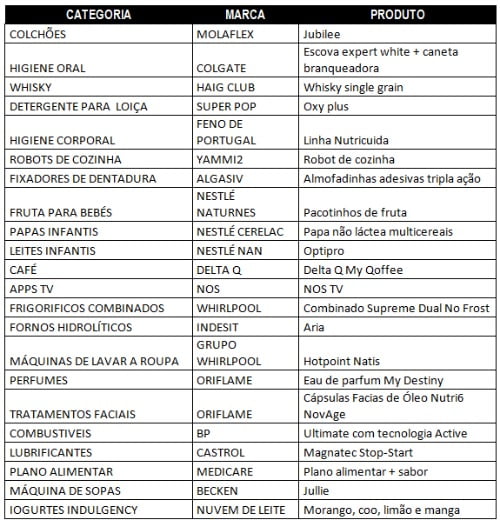 vencedpres produto do ano tabela