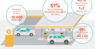 Consumo de combustíveis