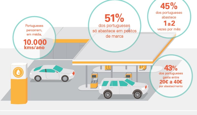 Consumo de combustíveis