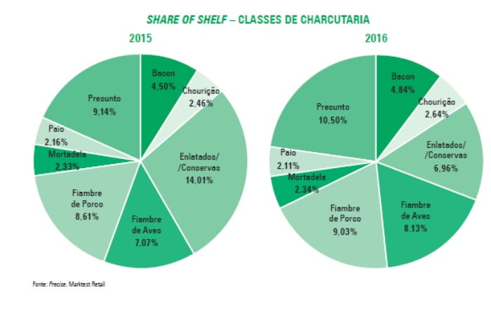 Share of Shelf - Classes de Charcutaria