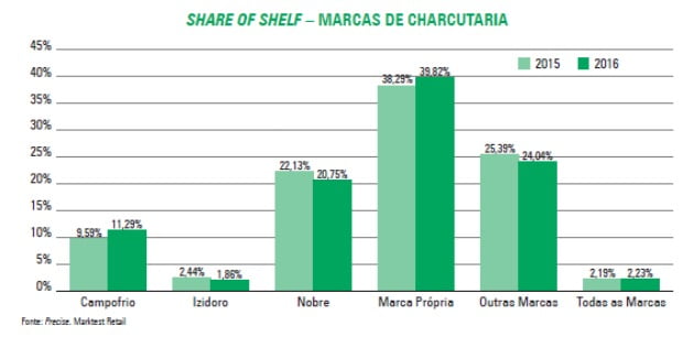 Share of Shelf - Marcas de Charcutaria