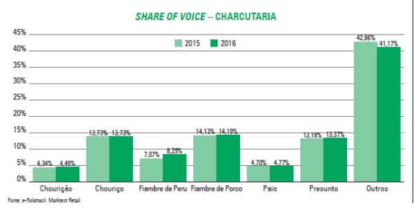 Share of Voice - Charcutaria