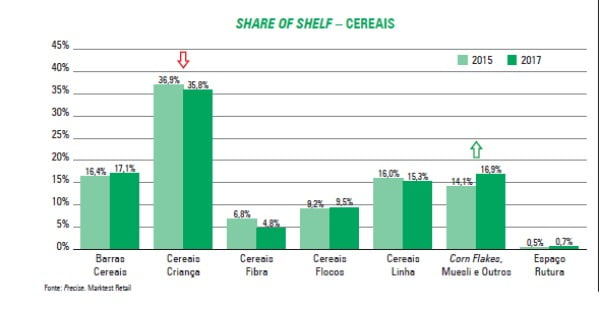 Share of Shelf - cereais
