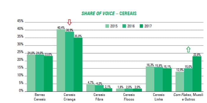 share of voice - cereais