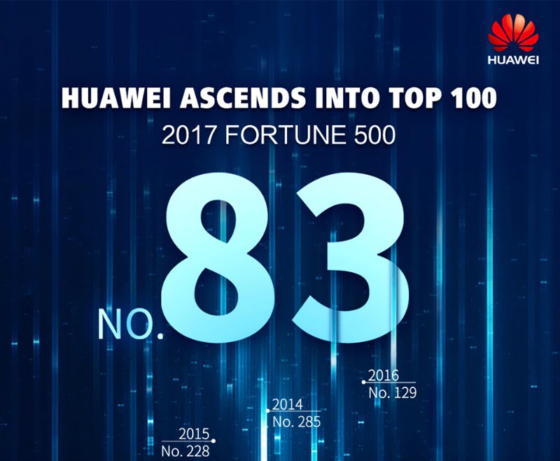 Huawei chega ao 83º lugar da Fortune 500