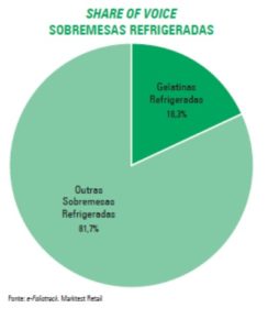 Share of Voice - Sobremesas Refrigeradas