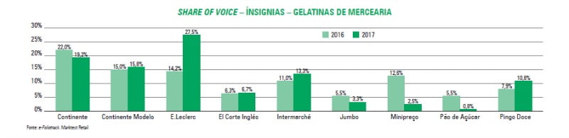 Share of Voice - insígnias gelatinas mercearia