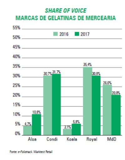 Share of Voice - marcas gelatinas mercearia