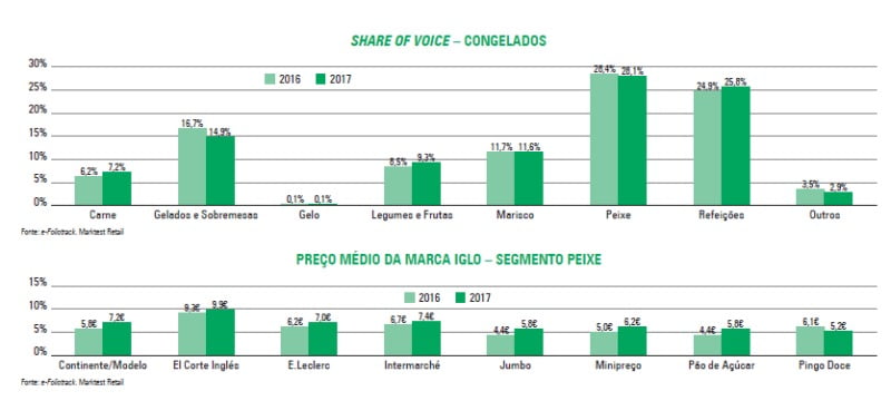 Preço médio marca Iglo