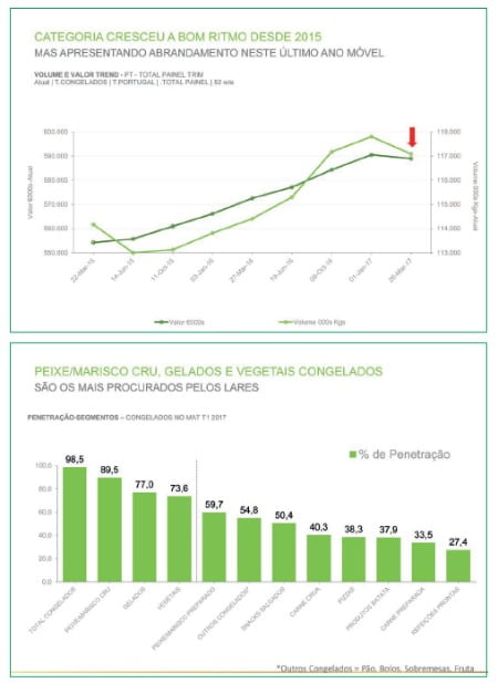 Congelados na totalidade dos lares em Portugal