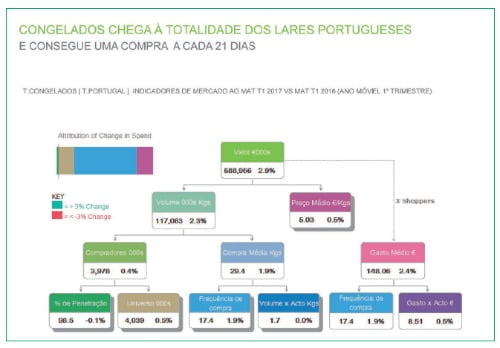 Congelados na totalidade dos lares em Portugal