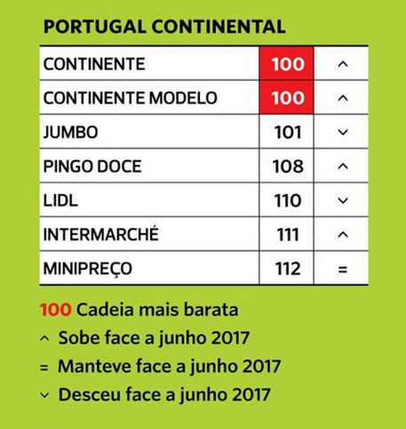 Continente é o supermercado que garante os preços mais baixos