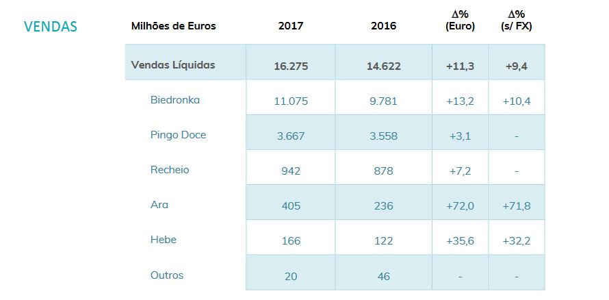 Vendas Jerónimo Martins 2017