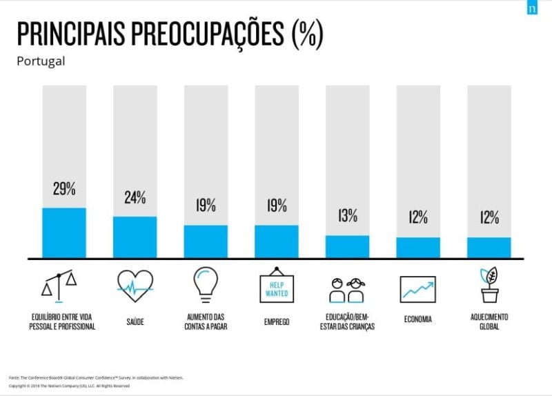 Portugueses mais confiantes do que os Europeus_2
