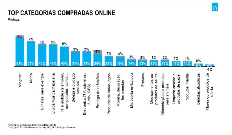 94% dos consumidores portugueses já fizeram compras online 