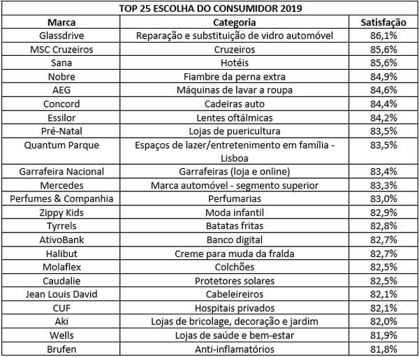 Conhecida a Escolha do Consumidor para 2019
