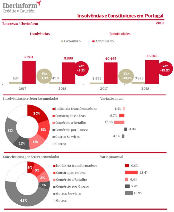 Retalho foi o setor que menos constituições de empresas registou em 2018
