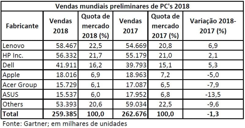 Vendas de PCs recuam 4,3% no último trimestre e 1,3% em 2018