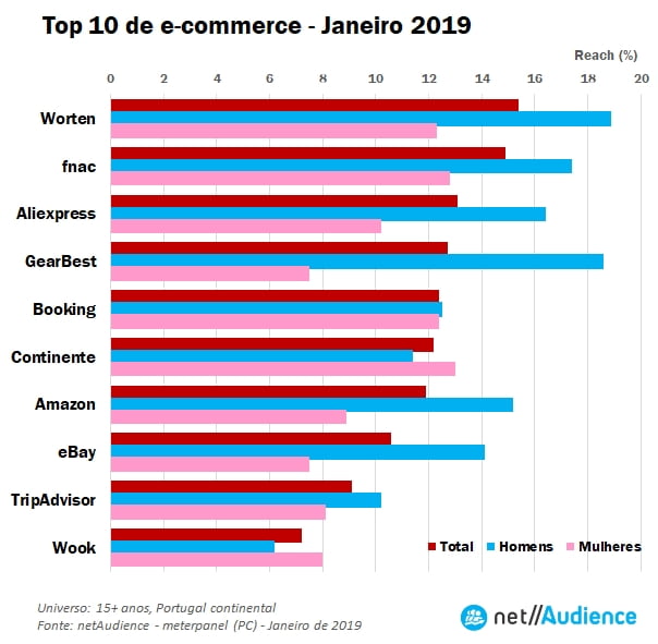 Audiências nos sites de e-commerce diferem segundo o género