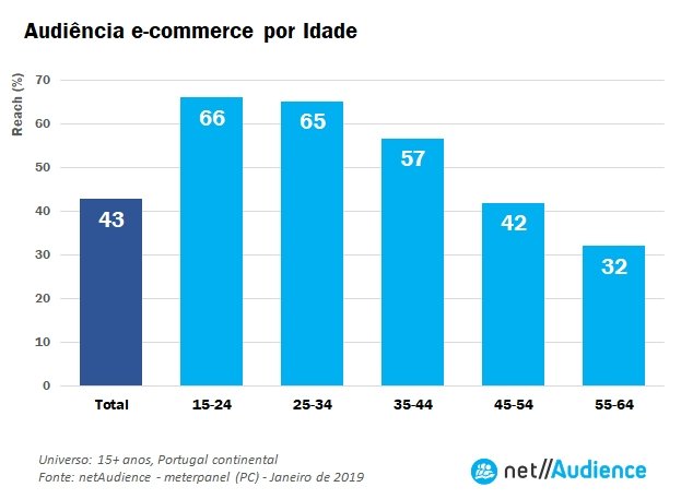 Audiências nos sites de e-commerce diferem segundo o género