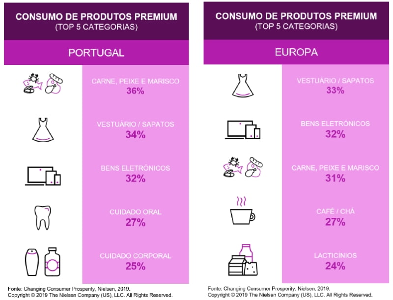 Consumidor português cada vez mais premium