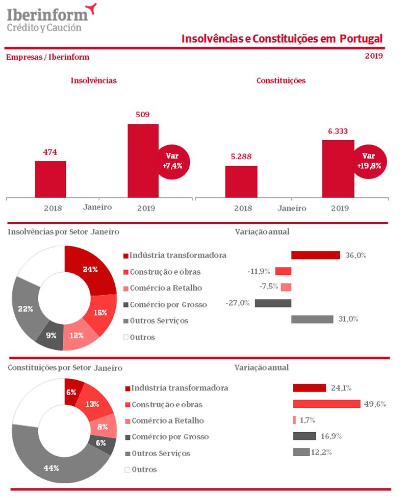 Criação de novas empresas cresceu 20% em janeiro
