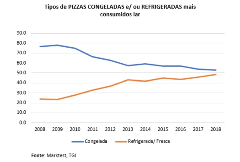 Duplicam consumidores de pizzas refrigeradas ou frescas