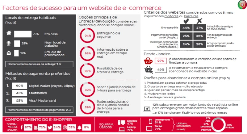 E-shoppers querem entregas grátis, saber janela de entrega e pagamento digital