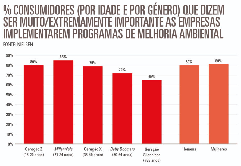 Há oportunidade de negócio na Sustentabilidade