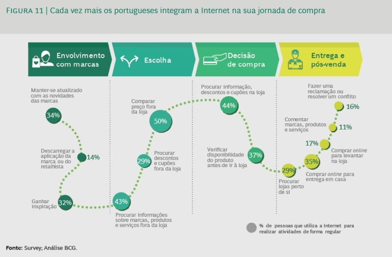 E-commerce português terá de crescer 220% para atingir a média europeia
