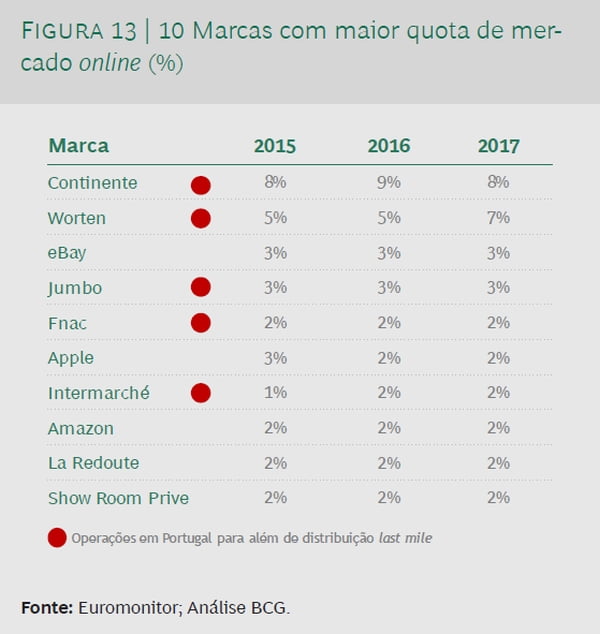 E-commerce português terá de crescer 220% para atingir a média europeia