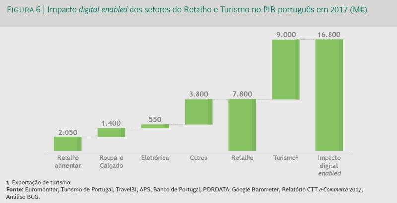 E-commerce português terá de crescer 220% para atingir a média europeia