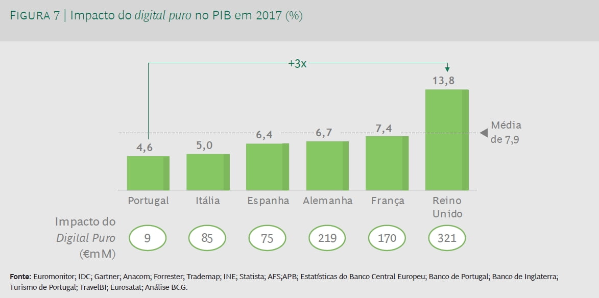 E-commerce português terá de crescer 220% para atingir a média europeia