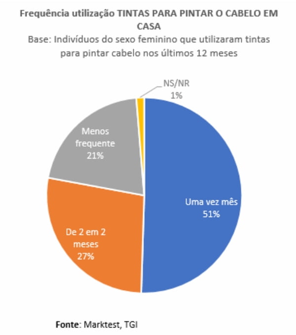 Perto de uma em quatro mulheres utiliza tintas para pintar o cabelo em casa